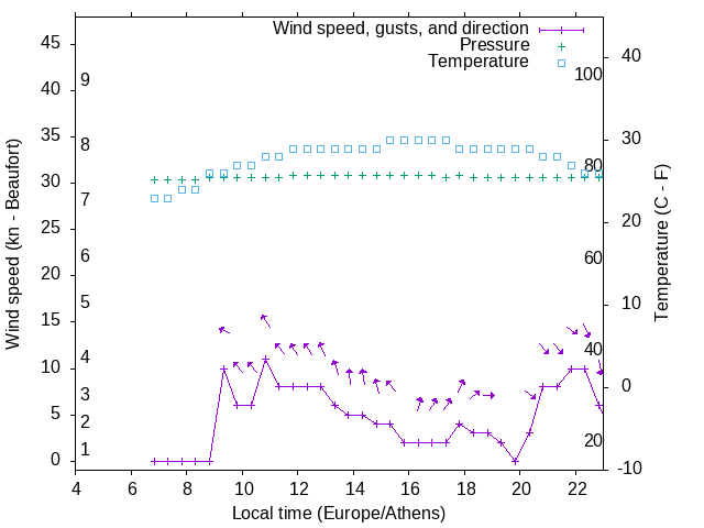 Weather graph