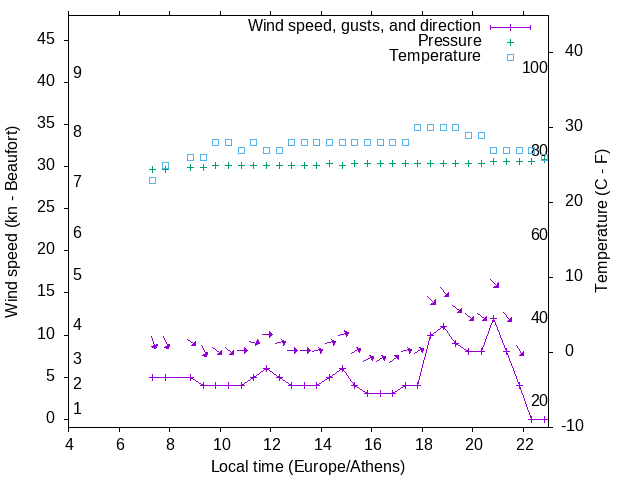 Weather graph