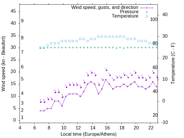 Weather graph