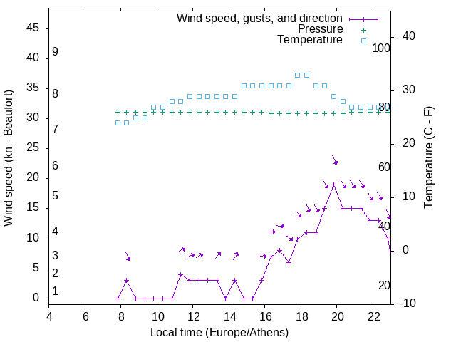 Weather graph