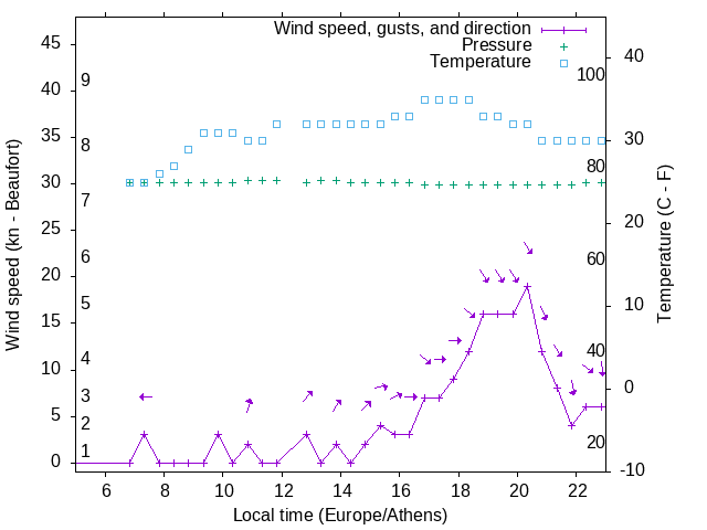 Weather graph