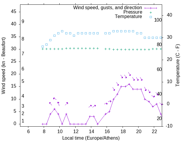 Weather graph