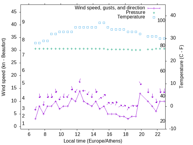 Weather graph
