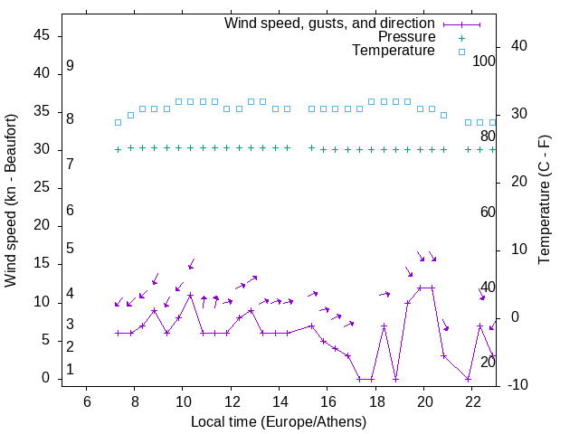 Weather graph