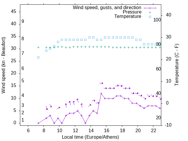 Weather graph