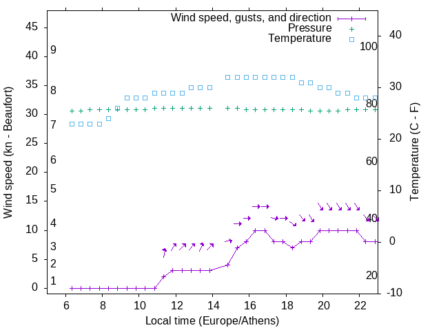 Weather graph