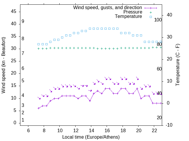 Weather graph