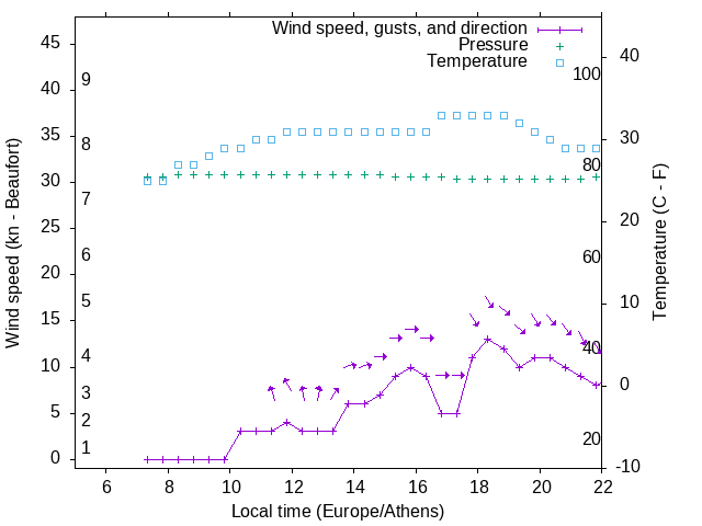 Weather graph