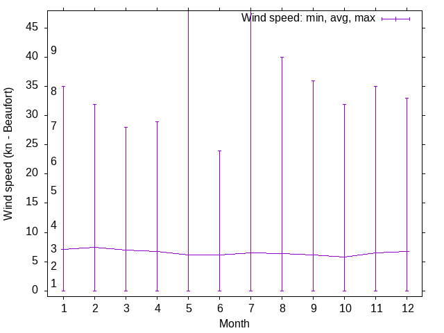 Wind wind trends over the year