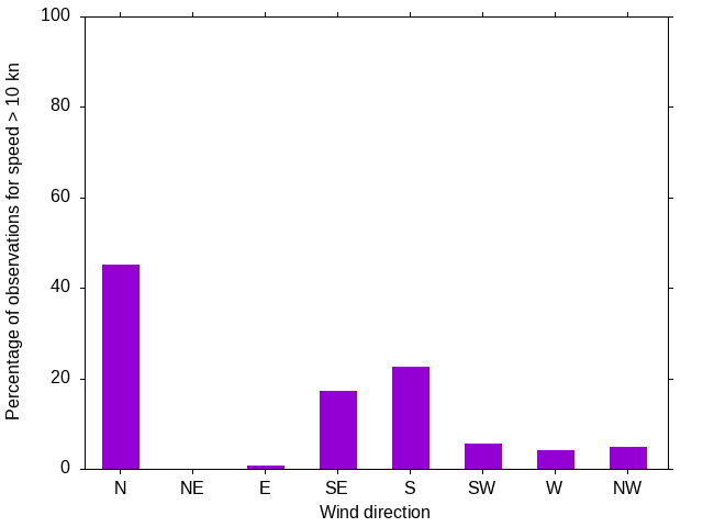 Monthly wind direction chart