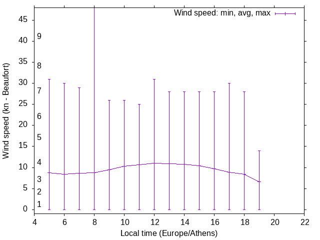 Daily wind variation chart