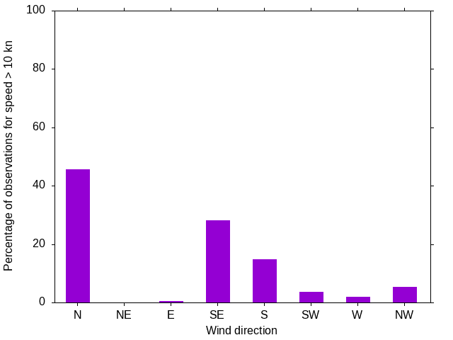 Monthly wind direction chart