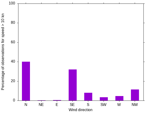 Monthly wind direction chart