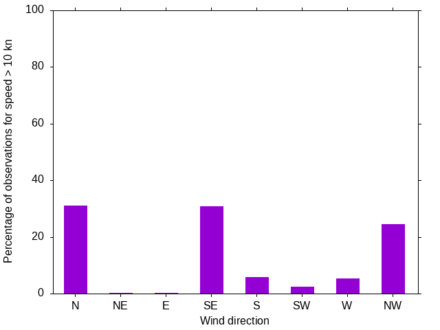 Monthly wind direction chart