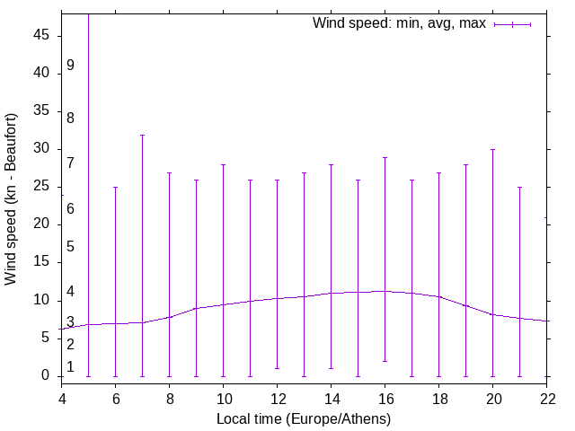 Daily wind variation chart