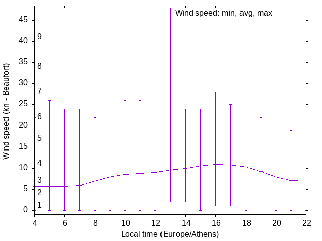 Daily wind variation chart