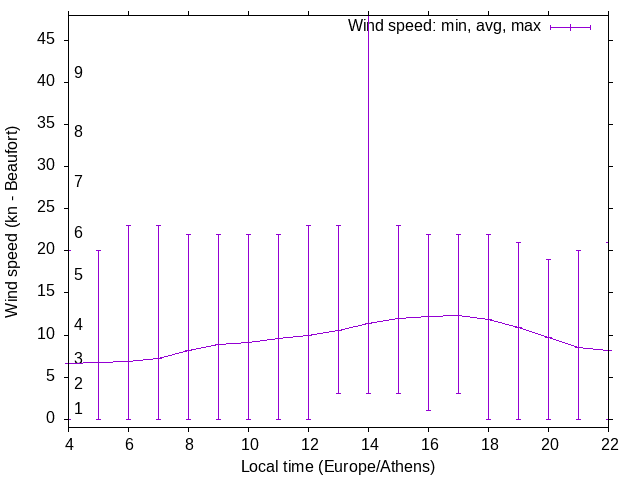 Daily wind variation chart