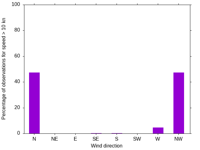 Monthly wind direction chart