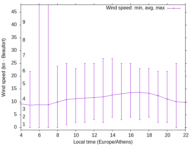 Daily wind variation chart