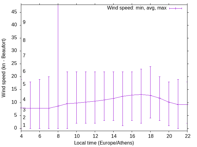 Daily wind variation chart