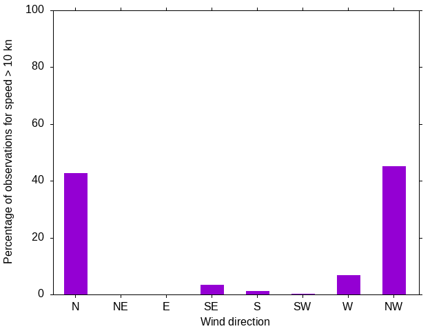 Monthly wind direction chart