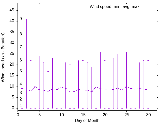 Monthly wind variation chart
