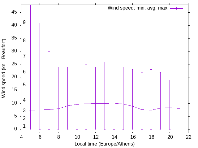 Daily wind variation chart