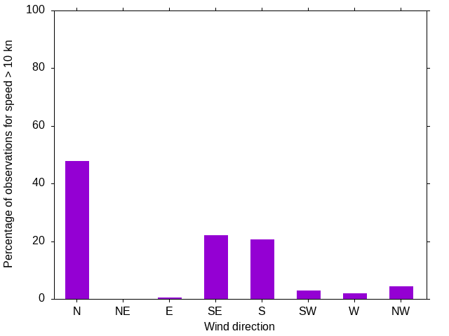 Monthly wind direction chart