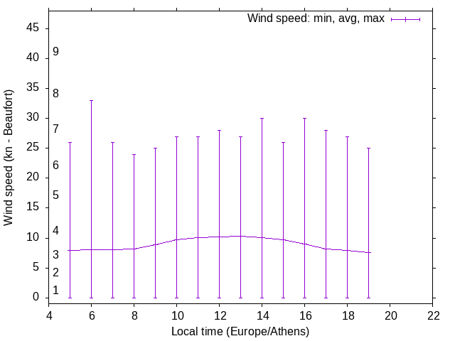 Daily wind variation chart