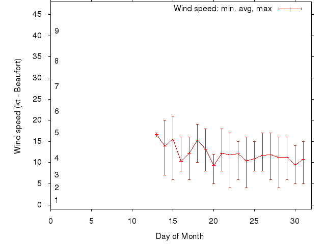 Monthly wind variation chart