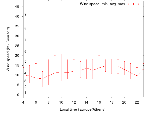 Daily wind variation chart