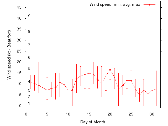 Monthly wind variation chart