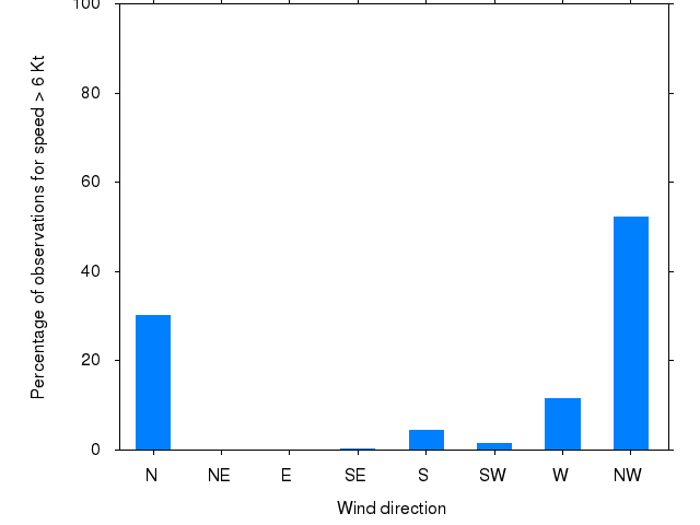 Monthly wind direction chart