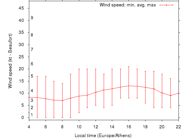 Daily wind variation chart