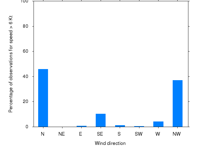 Monthly wind direction chart