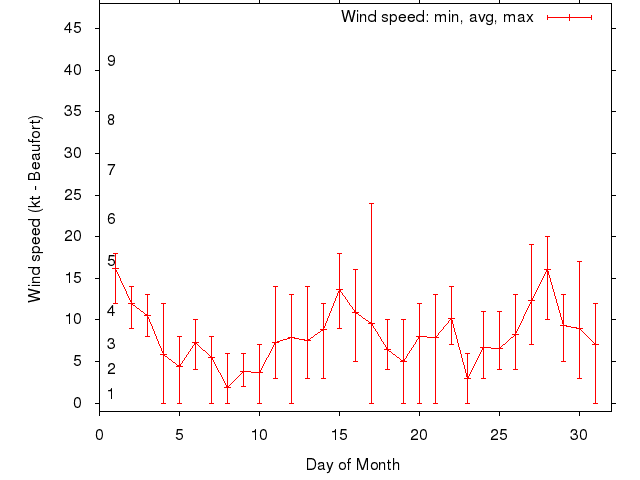 Monthly wind variation chart