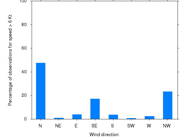 Monthly wind direction chart