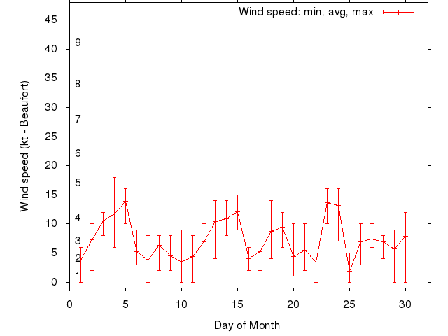 Monthly wind variation chart