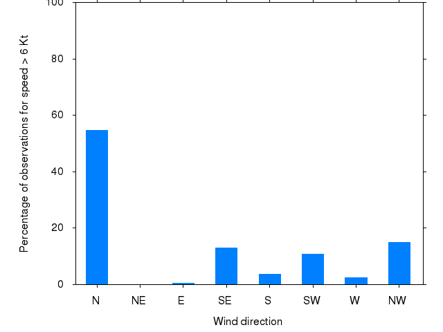 Monthly wind direction chart