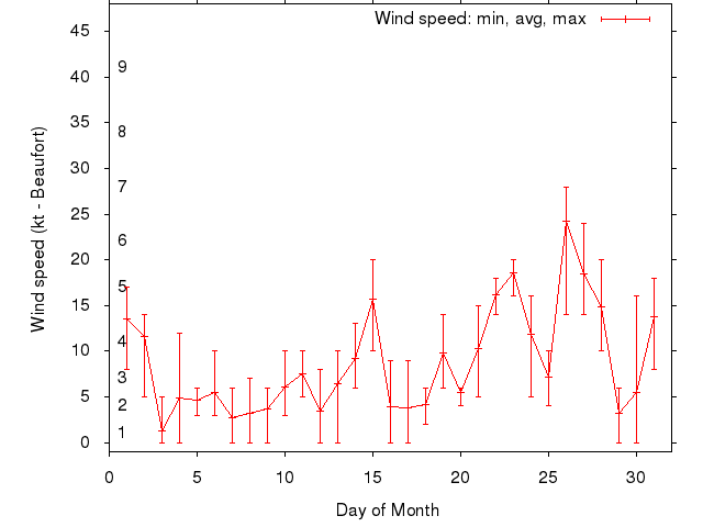 Monthly wind variation chart