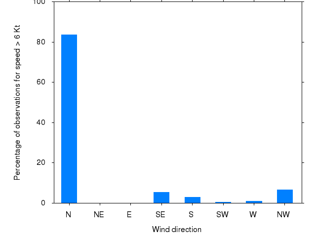 Monthly wind direction chart