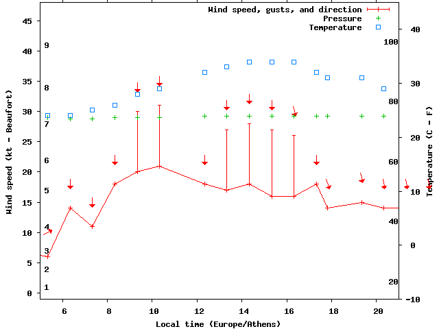 Weather graph