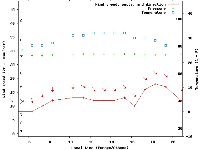 Weather graph