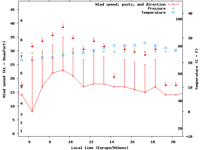 Weather graph