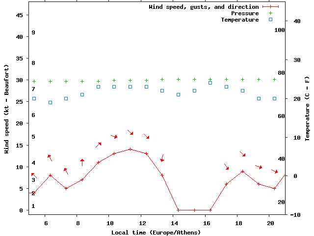 Weather graph