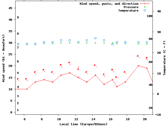 Weather graph