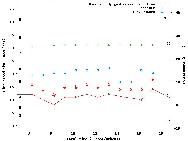 Weather graph