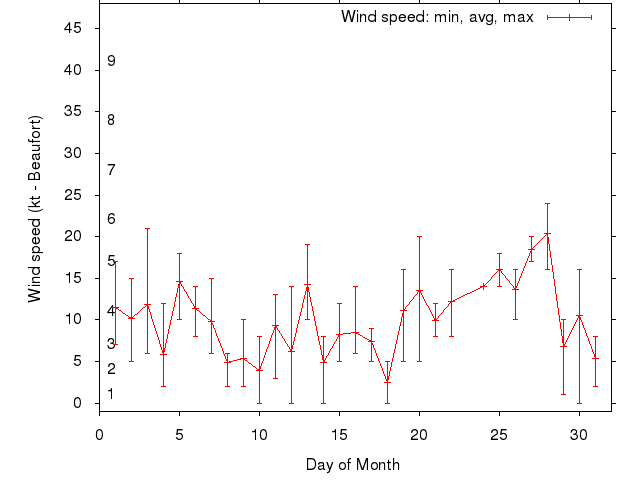 Monthly wind variation chart