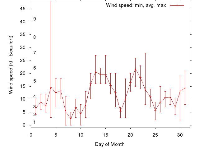 Monthly wind variation chart