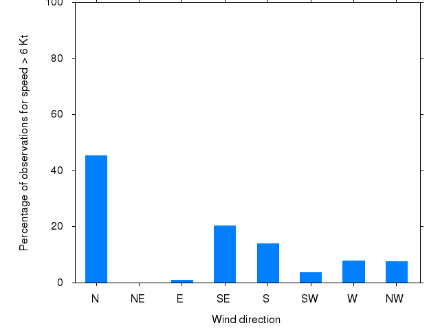Monthly wind direction chart